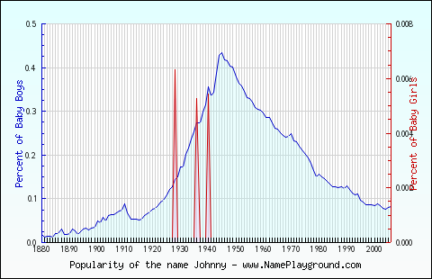 Line chart