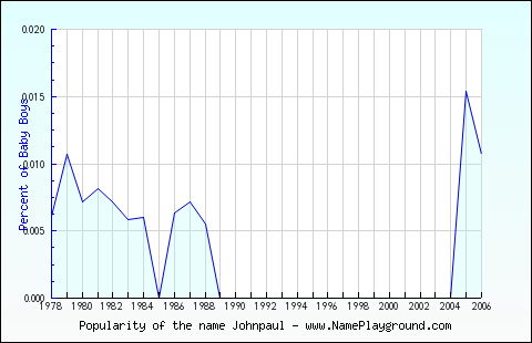 Line chart