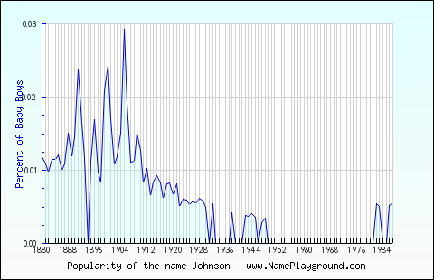 Line chart