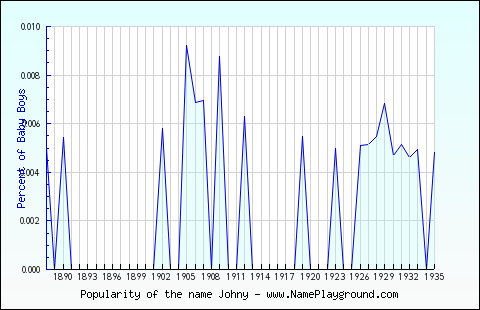 Line chart