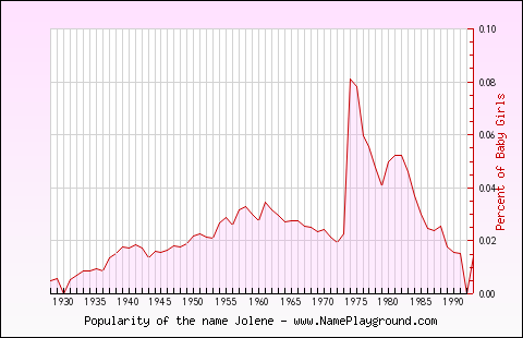 Line chart