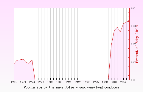 Line chart