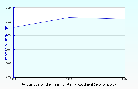 Line chart