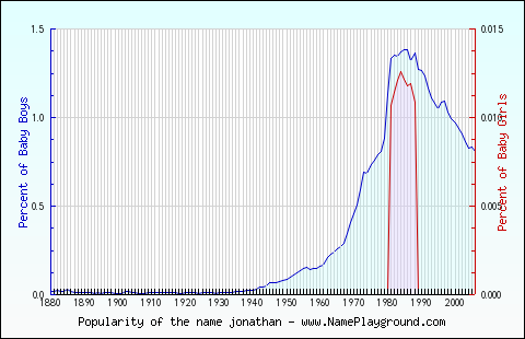 Line chart