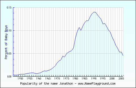 Line chart