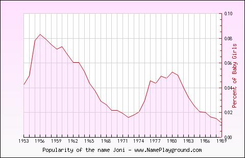 Line chart