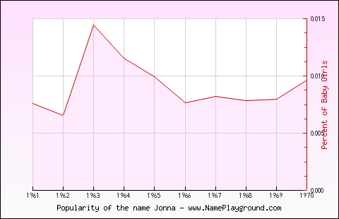 Line chart