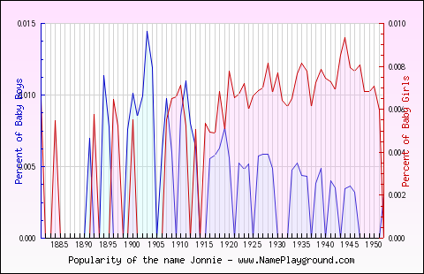 Line chart