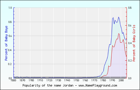 Line chart