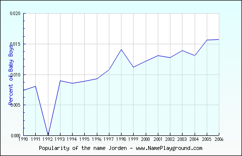 Line chart