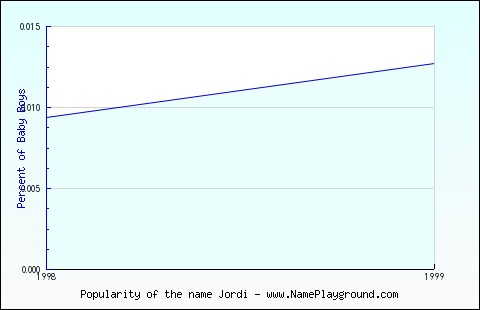 Line chart