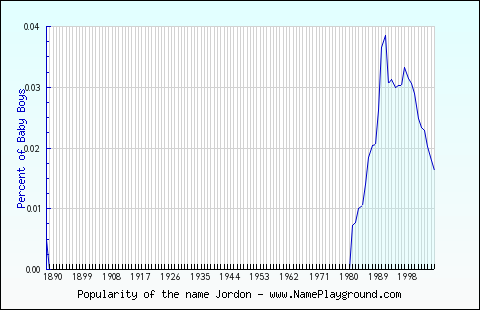 Line chart