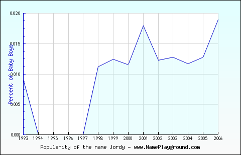 Line chart