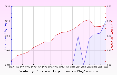 Line chart