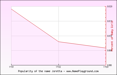 Line chart