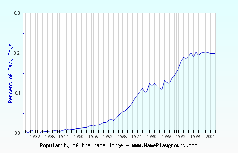 Line chart