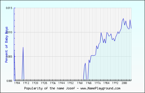 Line chart