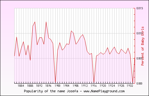 Line chart