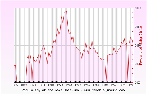 Line chart