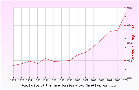 Line chart