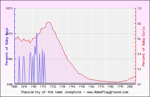 Line chart