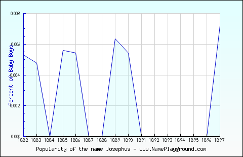 Line chart