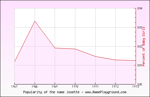 Line chart