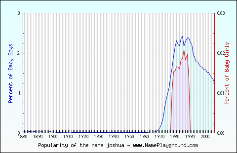 Line chart