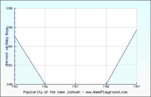 Line chart