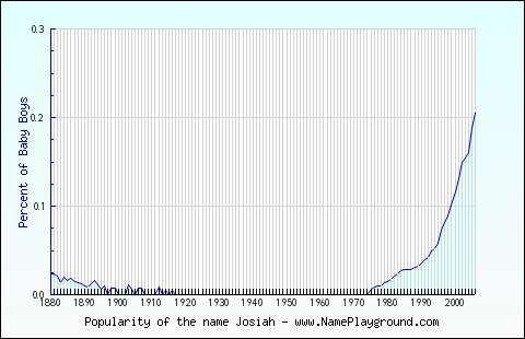 Line chart