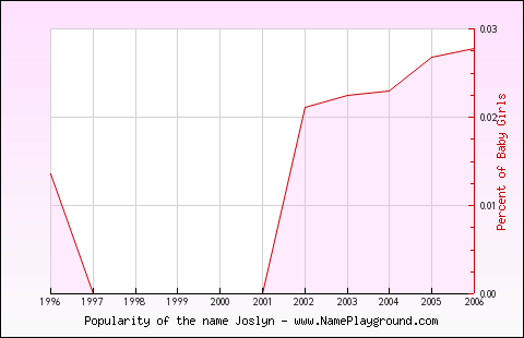 Line chart