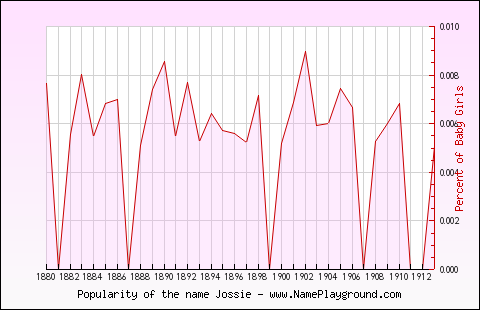 Line chart