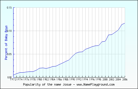 Line chart