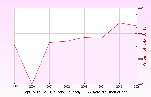 Line chart