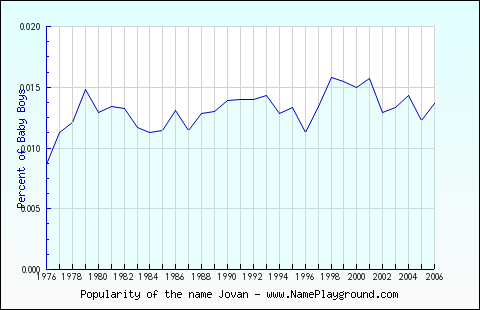 Line chart