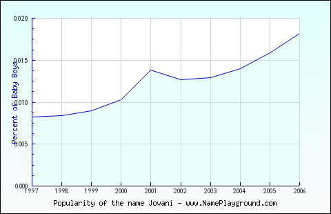 Line chart