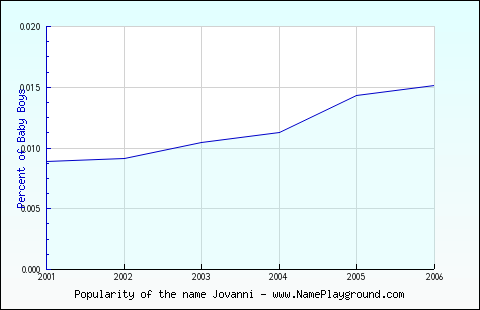 Line chart