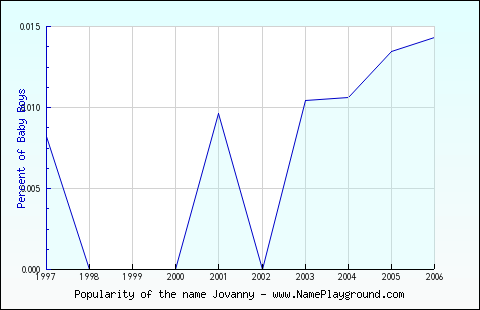 Line chart