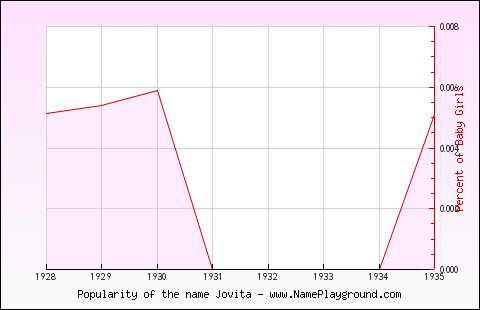 Line chart