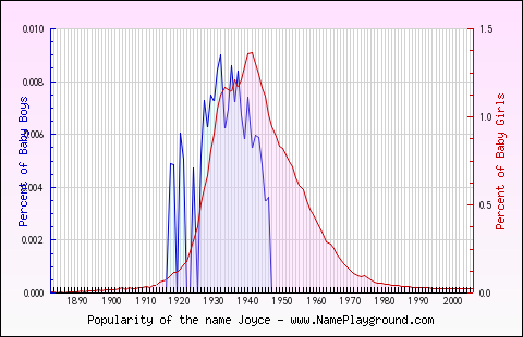 Line chart