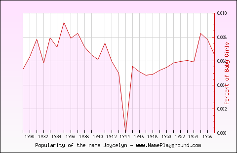 Line chart