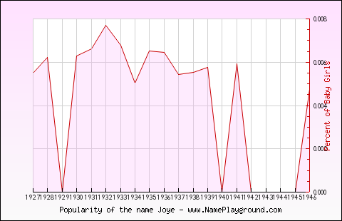 Line chart