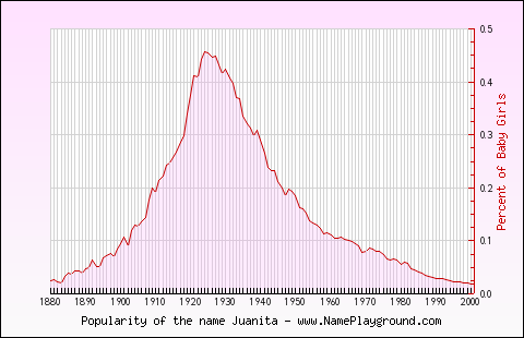 Line chart