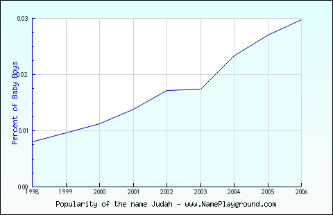 Line chart