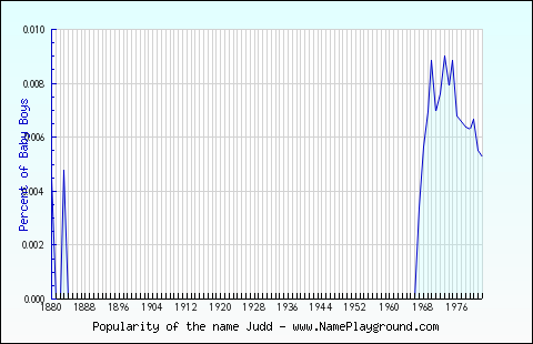 Line chart