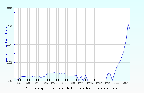 Line chart