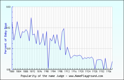 Line chart