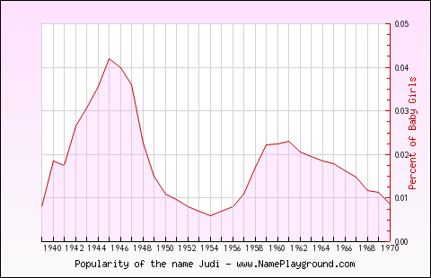 Line chart