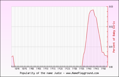 Line chart