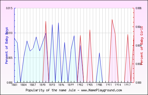 Line chart